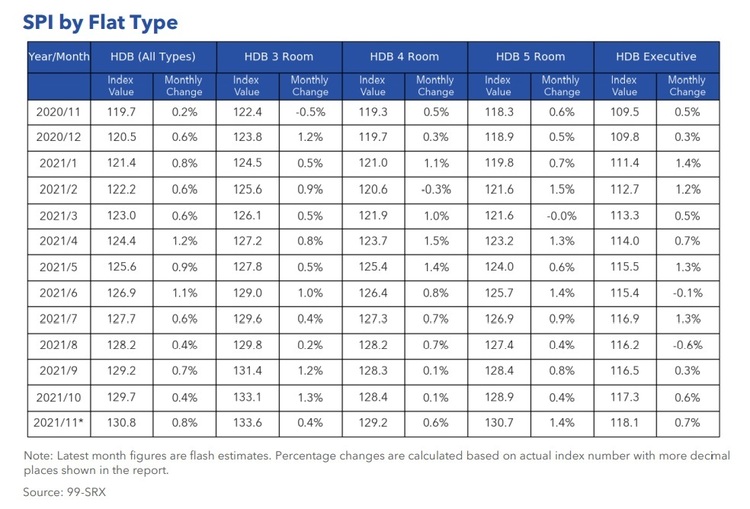 HDB Price Index By Flat Type Nov 2021